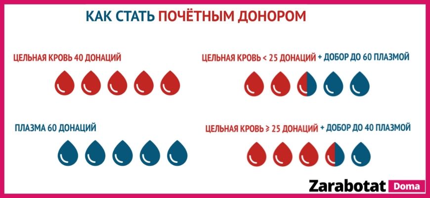 Почетный донор сколько донаций. Сколько надо сдать кровь для почетного донора. Почётный донор сколько раз надо сдать. Как стать Почётным донором России. Сколько раз нужно сдать кровь для почетного донора.